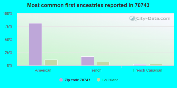 Most common first ancestries reported in 70743