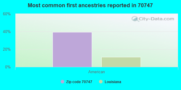 Most common first ancestries reported in 70747