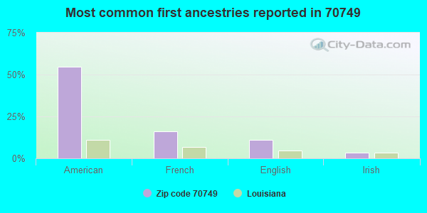Most common first ancestries reported in 70749