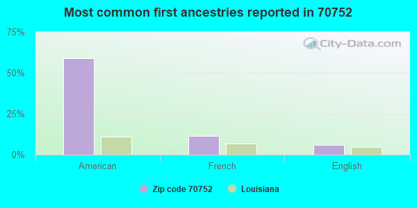 Most common first ancestries reported in 70752