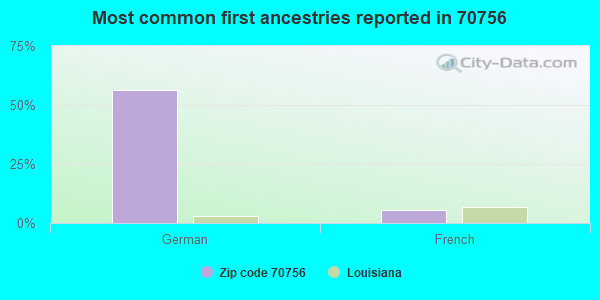 Most common first ancestries reported in 70756