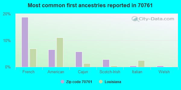 Most common first ancestries reported in 70761