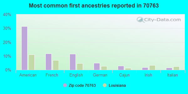 Most common first ancestries reported in 70763
