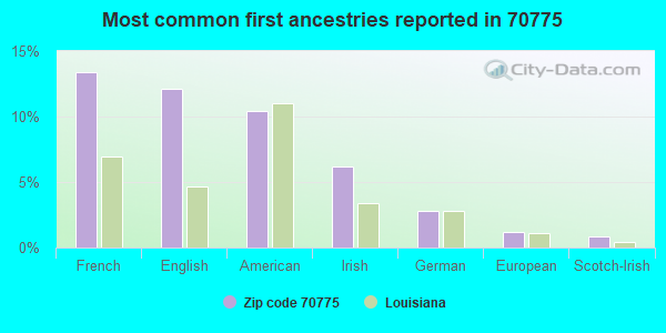 Most common first ancestries reported in 70775