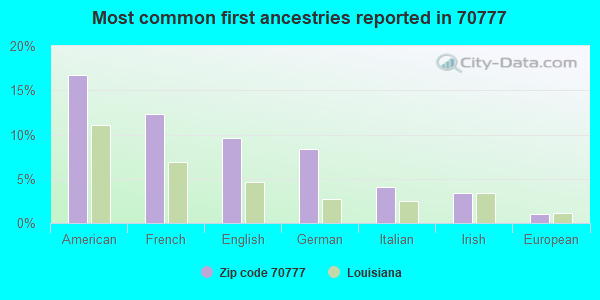 Most common first ancestries reported in 70777