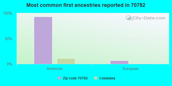 Most common first ancestries reported in 70782