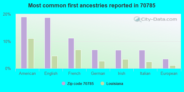 Most common first ancestries reported in 70785