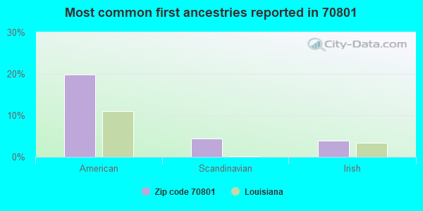 Most common first ancestries reported in 70801