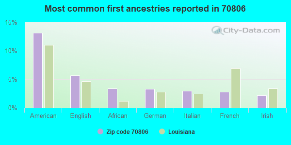 Most common first ancestries reported in 70806
