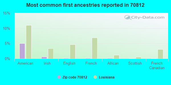 Most common first ancestries reported in 70812