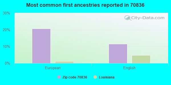 Most common first ancestries reported in 70836