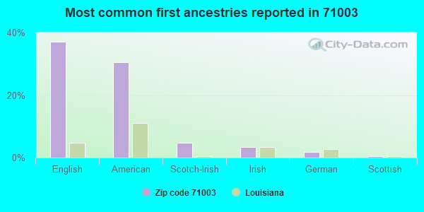 Most common first ancestries reported in 71003