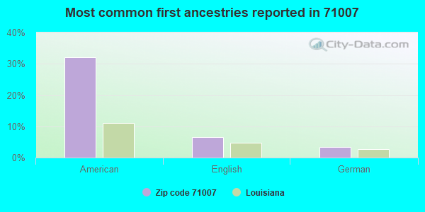 Most common first ancestries reported in 71007