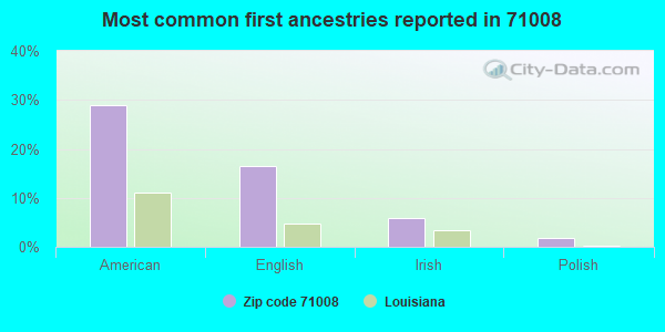 Most common first ancestries reported in 71008