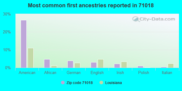 Most common first ancestries reported in 71018