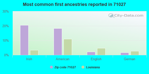 Most common first ancestries reported in 71027