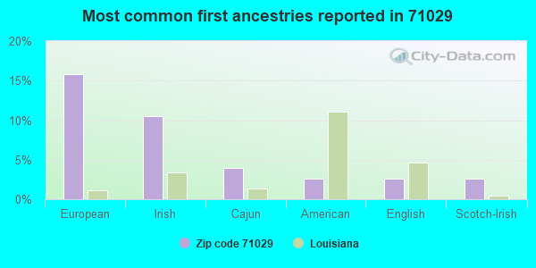 Most common first ancestries reported in 71029