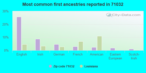 Most common first ancestries reported in 71032