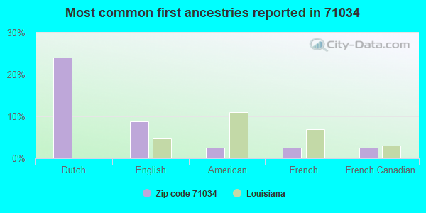 Most common first ancestries reported in 71034