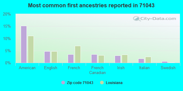 Most common first ancestries reported in 71043