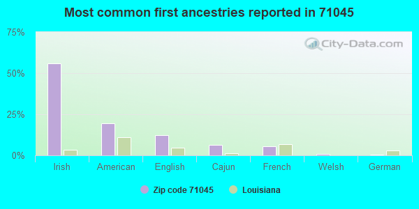 Most common first ancestries reported in 71045