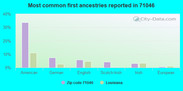 Most common first ancestries reported in 71046