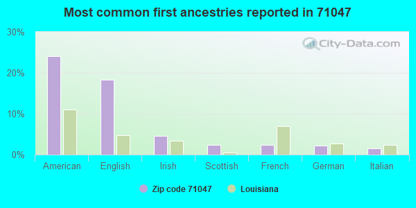 Most common first ancestries reported in 71047