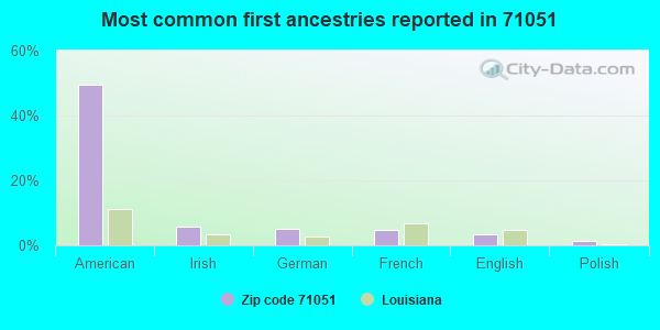 Most common first ancestries reported in 71051