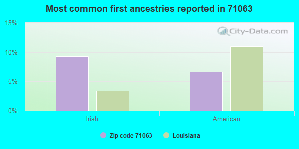 Most common first ancestries reported in 71063