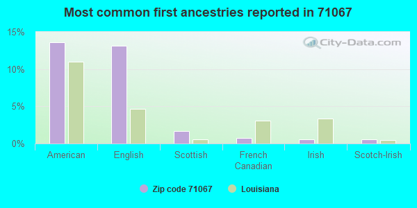 Most common first ancestries reported in 71067