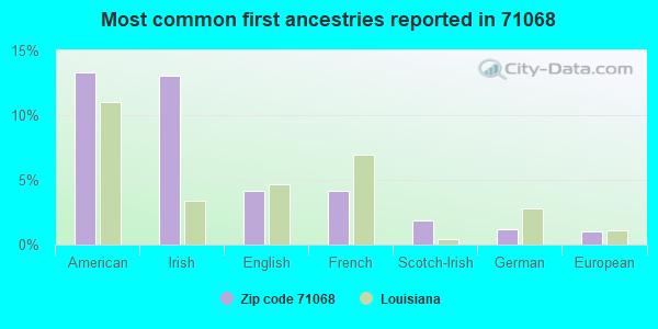 Most common first ancestries reported in 71068