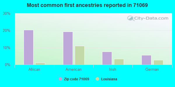 Most common first ancestries reported in 71069