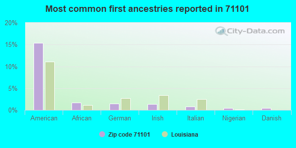 Most common first ancestries reported in 71101