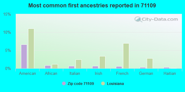 Most common first ancestries reported in 71109