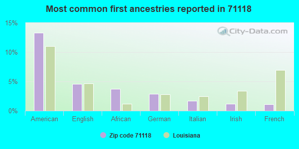 Most common first ancestries reported in 71118