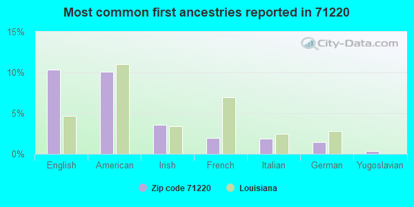 Most common first ancestries reported in 71220