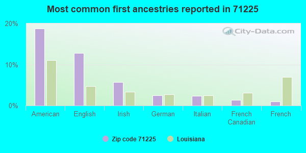 Most common first ancestries reported in 71225
