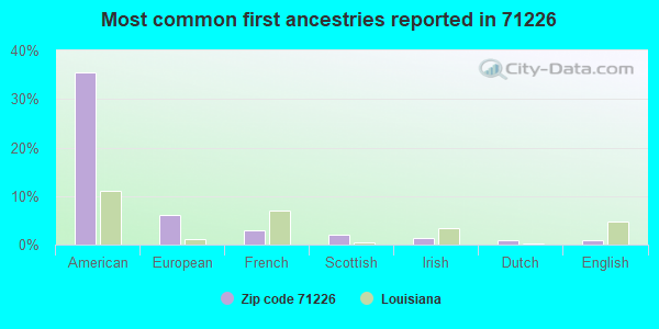 Most common first ancestries reported in 71226