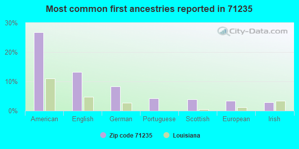Most common first ancestries reported in 71235