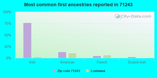 Most common first ancestries reported in 71243