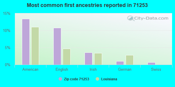 Most common first ancestries reported in 71253