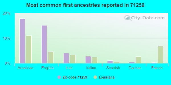 Most common first ancestries reported in 71259