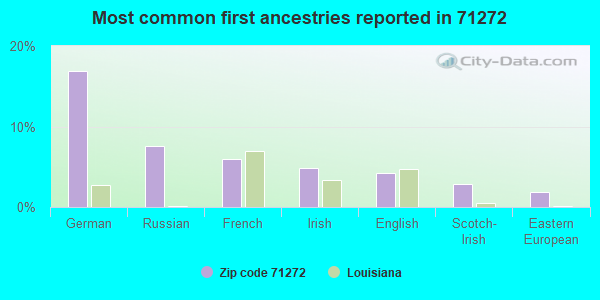 Most common first ancestries reported in 71272