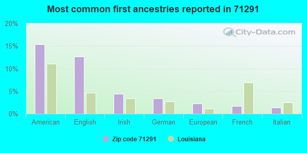 Most common first ancestries reported in 71291