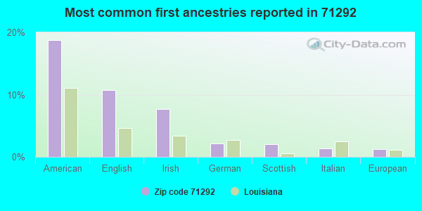 Most common first ancestries reported in 71292