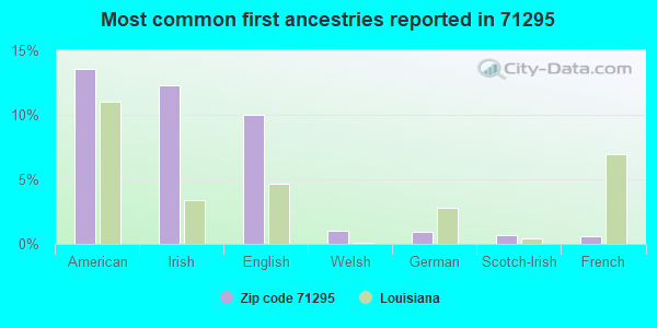 Most common first ancestries reported in 71295