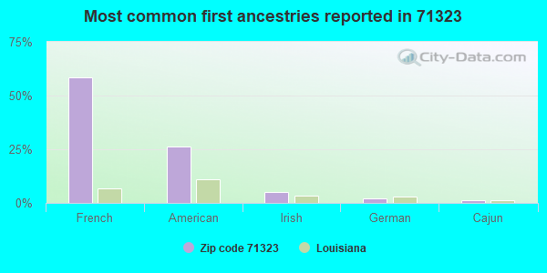 Most common first ancestries reported in 71323