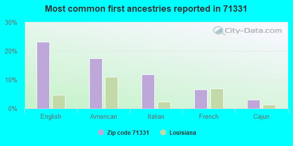 Most common first ancestries reported in 71331