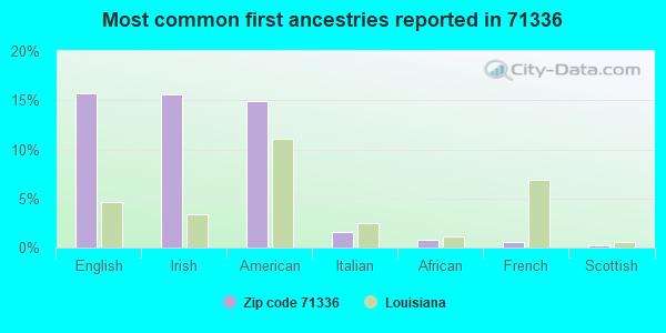 Most common first ancestries reported in 71336