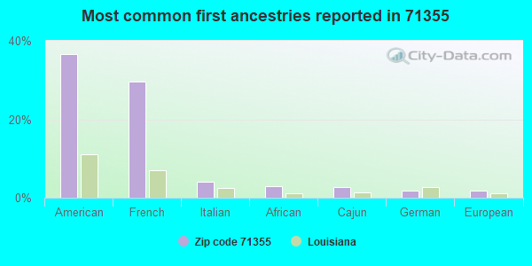 Most common first ancestries reported in 71355